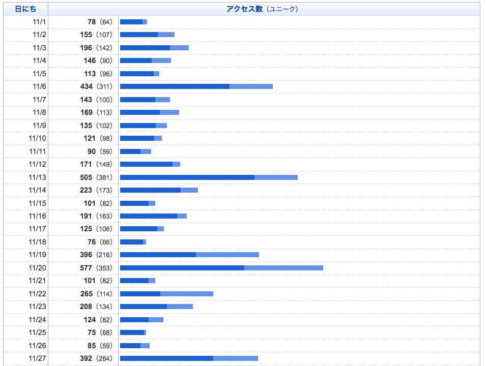 アクセス数（はてな解析）