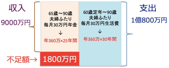 貯蓄不足額の図1