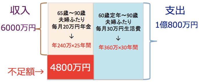 貯蓄不足額の図2