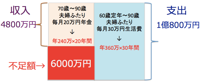 貯蓄不足額の図3