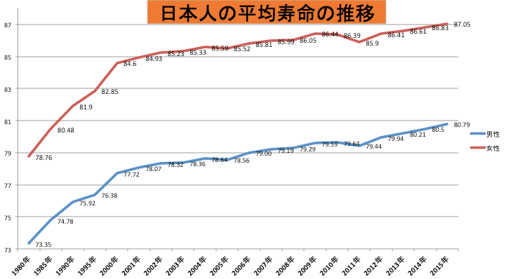 日本人の平均寿命の図