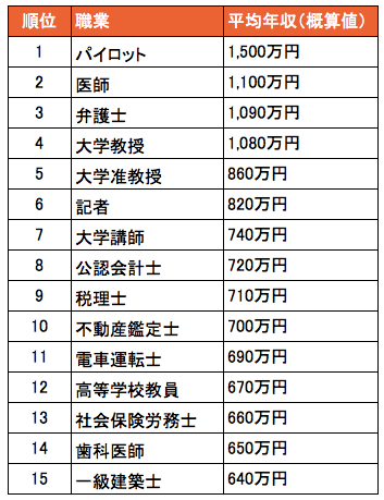 職業別の平均年収