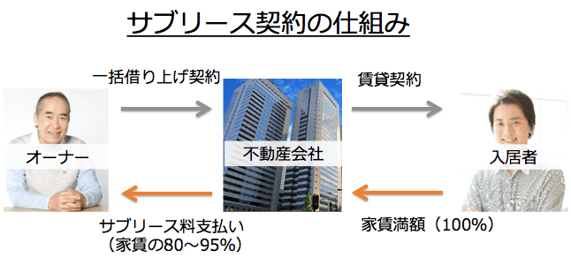 サブリース契約