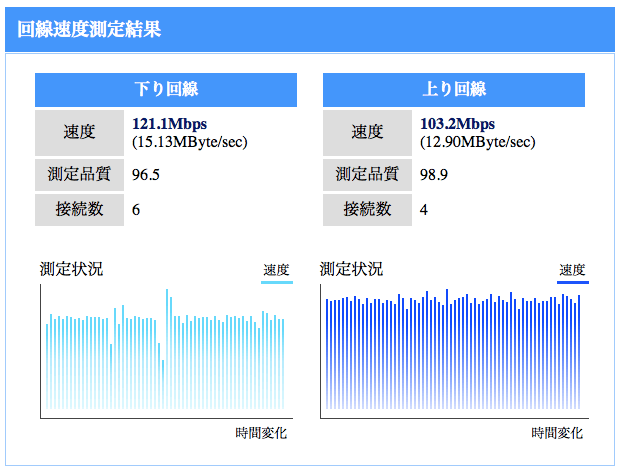 回線スピード