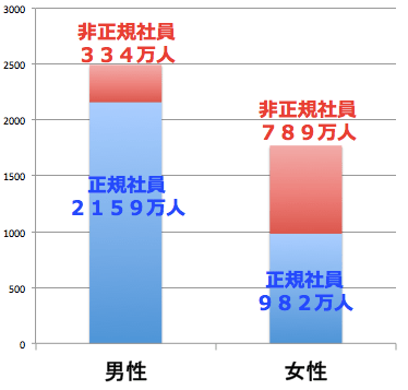 正規社員と非正規社員の割合