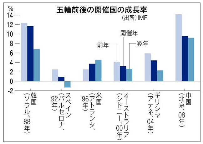 五輪前後の経済成長率
