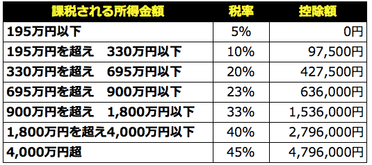 所得税率