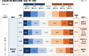 賃貸における人気の設備(2017年調査結果)