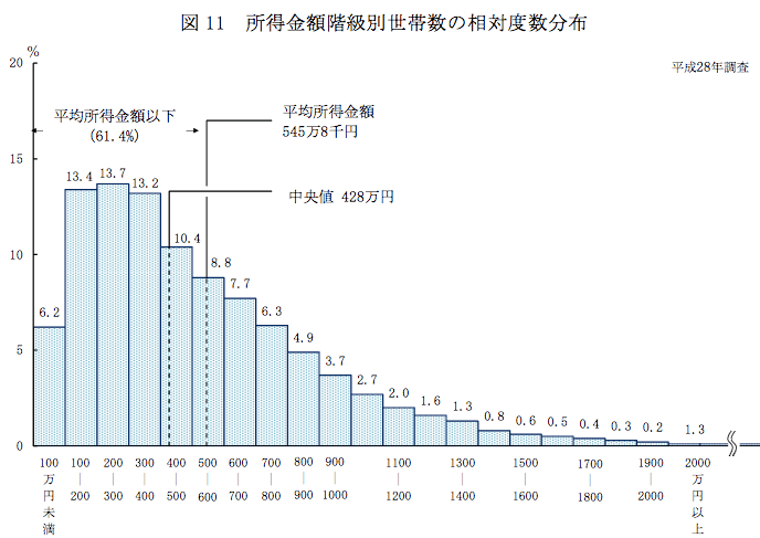 世帯年収の平均はどれくらい？【子育て世代・共働き】