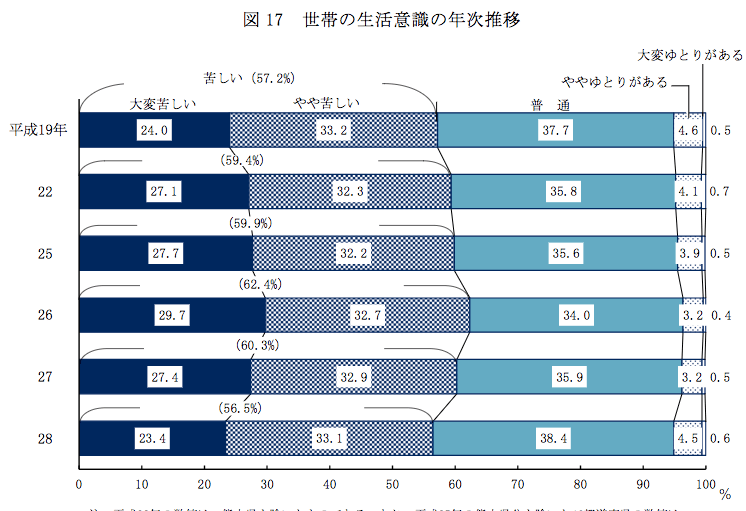 国民の生活意識