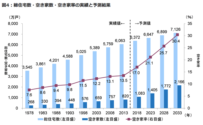 空き家率