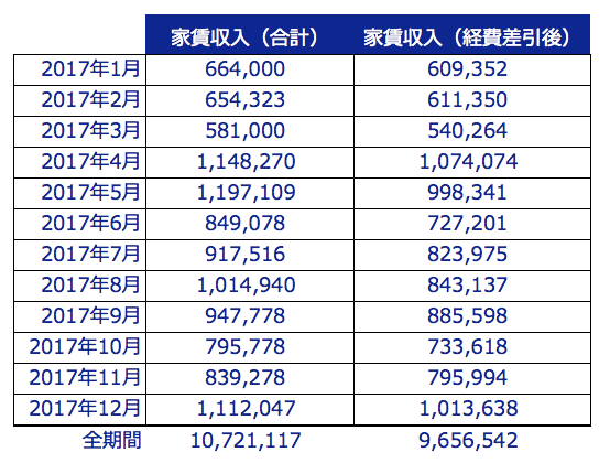 2017年の年間家賃収入と次なる目標