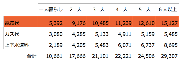 水道光熱費の平均ってどれくらい？世間のリアルな金額を公開！