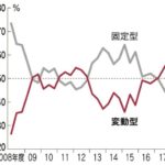 住宅ローンの金利上昇で返済負担はどれくらい増えるか?