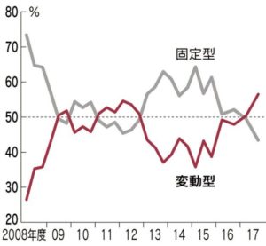 住宅ローンの金利上昇で返済負担はどれくらい増えるか?