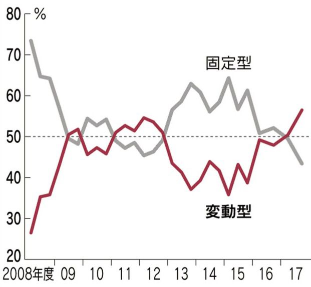 住宅ローンの金利上昇で返済負担はどれくらい増えるか？