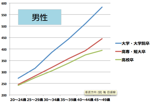 代 30代 40代の大卒 短大卒 高卒のリアルな平均年収は