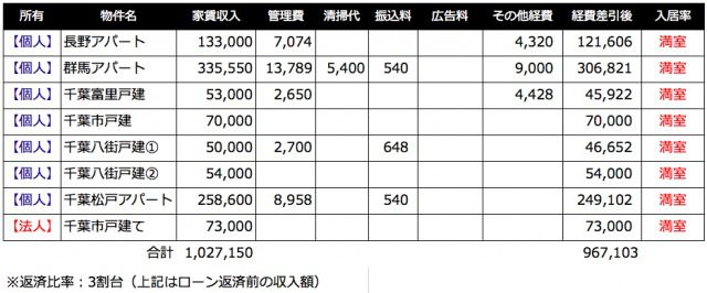 【2018年9月の家賃収入】リタイアするためにまず「支出」を減らそう